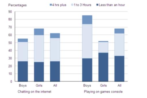 The chart below shows the amount of time that 10 to 15-year-olds spend chatting on the Internet and playing on game consoles on an average school day in the UK