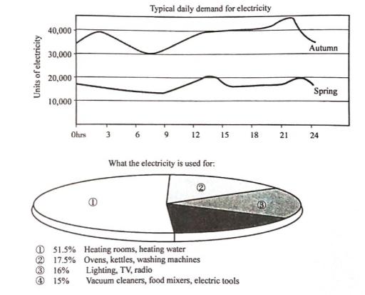 The pie chart show how electricity is used in an average English home during typical dAYS IN spring and autumn .Summarize the information