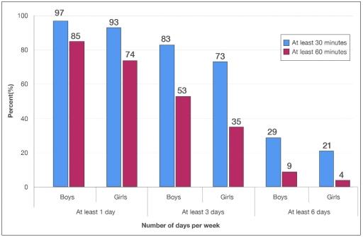The chart shows the minimum number of days spent per week on sport and exercise by young people in England. Write a report for a university lecturer describing the information shown below.