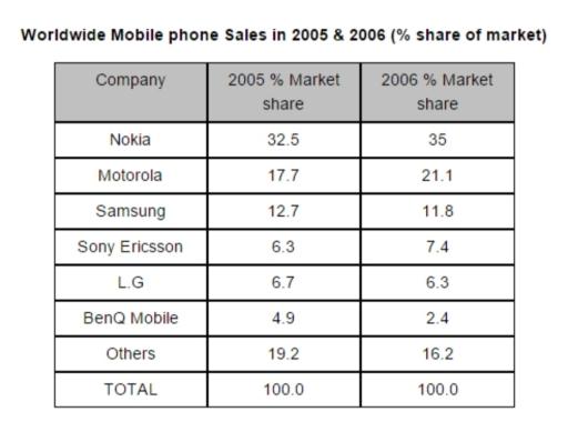 The table shows the worldwide market share of the mobile phone market for manufactures in the years 2005 and 2006. Summarise the information by selecting and reporting the main features, and make comparisons where relevant.  (20 mins.