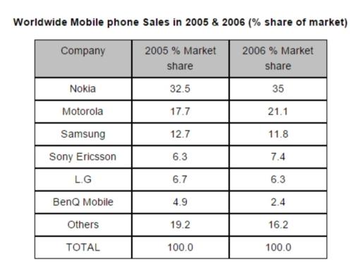 The table shows the worldwide market share of the mobile phone market for manufactures in the years 2005 and 2006.  Summarise the information by selecting and reporting the main features, and make comparisons where relevant. Write at least 150 words.   (20 mins.