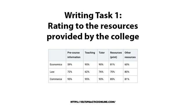 The table below shows the percentage of first year students who gave ‘very good’ rating to the resources provided by the college, for three courses. Summarise the information by selecting and reporting the main features, and make comparisons where relevant.

Write a report for a university lecturer describing the information given. You should write at least 150 words.