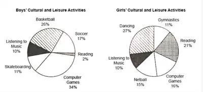 The pie graphs below show the result of a survey of children's activities. The first graph shows the cultural and leisure activities that boys participate in, whereas the second graph shows the activities in which the girls participate. Write a report describing the information shown in the two pie graphs.