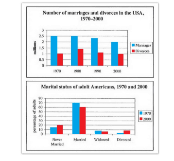 The graphs below show the number of marriages and divorces in the USA between 1970 and 2000. Summarize the information by selecting and reporting the main features and make comparisons where relevant