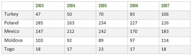 The table gives information about the numbers of people working as researchers in technology per million people in five countries. Summarize the information by selecting and reporting the main features, and make comparisons where relevant.