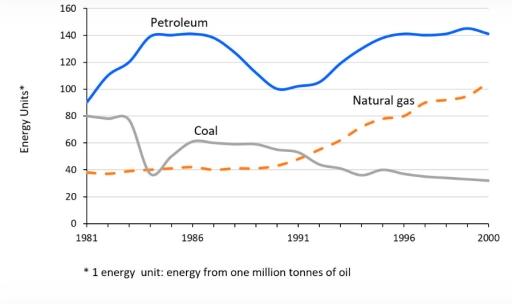 The graph below shows the production levels of the main kinds of fuel in the UK between 1981 and 2000. Summarize the formation by selecting and reporting the main features and make comparisons where relevant.