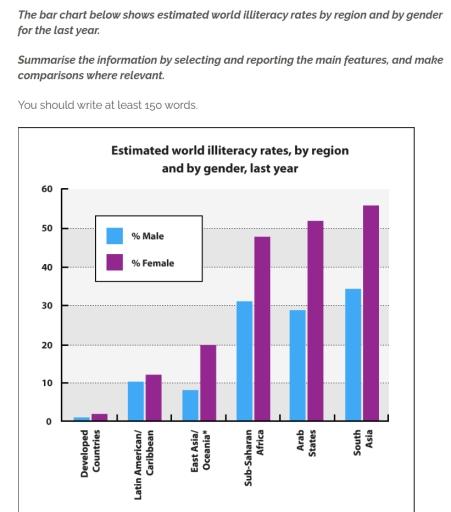 The chart below shows estimated world illiteracy rates by region and by gender for the year 2000. Write a report for a university lecturer describing the information below.