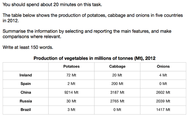 The table below shows the production of potatoes, cabbage and onions in five countries in 2012. Summarize the information by selecting and reporting the main features and make comparison where relevant.