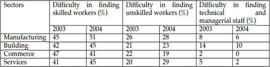 The table below shows the percentage of employers in various sectors having difficulty in finding staff in 2003 and 2004.
