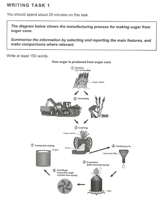 The diagram shows how sugar is made from sugar cane
