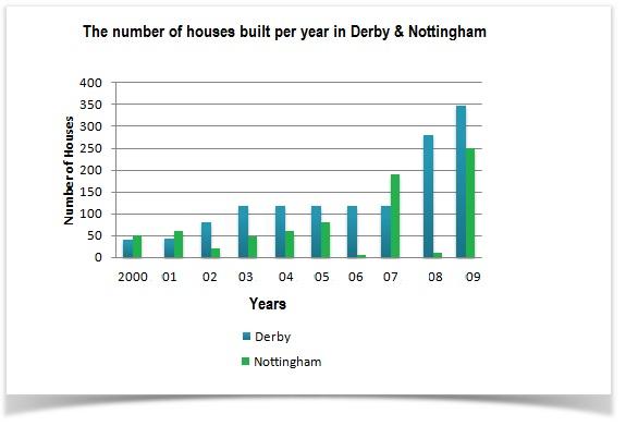 The bar chart below shows the number of houses built per year in two cities, Derby and Nottingham, Between 2000 and 2009. Write a report for a university lecturer describing the information shown below.