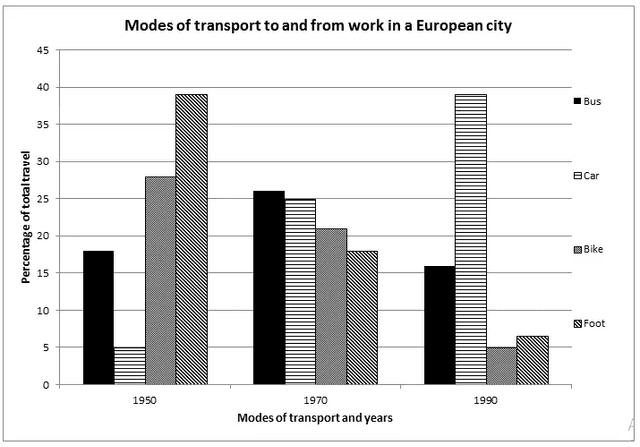 The diagrams below shows changes in modes of transport chosen by travellers in European country from 1950 to 1990. Summarise the information by selecting and reporting the main features and make comparisons where relevant.