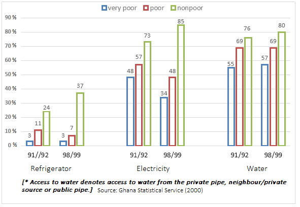 The graph below shows the percentage of households, grouped by poverty, on the basis of access to refrigerator, electricity and water in Ghana for the year 1991/1992 to 1998/1999. Summaries the information by selecting and reporting the main features, and make comparisons where relevant.