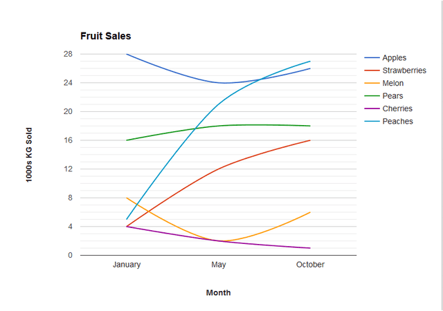 The chart below shows fruit sales in a supermarket for three different months after an advertising campaign to promote sales of peaches, pears and strawberries.