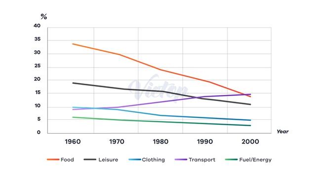 The line graph shows the percentage of spending in a European country from 1960 to 2000.