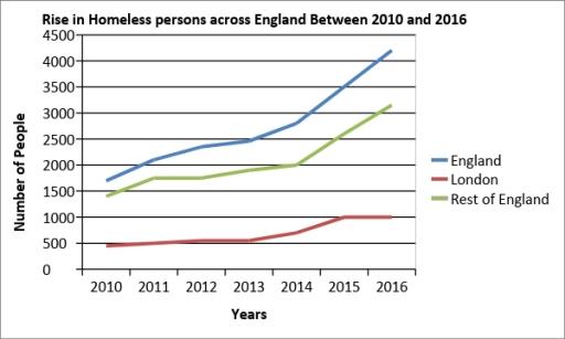 The line graph shows a rise in homeless persons across England from 2010 to 2016