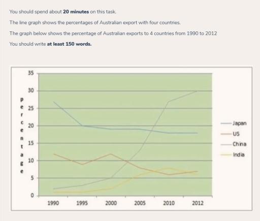 The line graph shows the percentages of Australian export with four countries. The graph below shows the percentage of Australian exports to 4 countries from 1990 to 2012