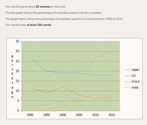 You should spend about 20 minutes on this task.

The line graph shows the percentages of Australian export with four countries.

The graph below shows the percentage of Australian exports to 4 countries from 1990 to 2012

You should write at least 150 words.