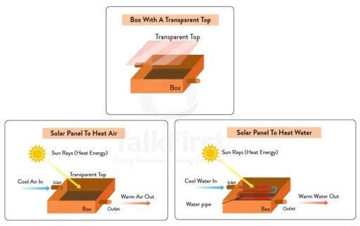 The diagrams show the structure of the solar panel and its use. Summarize the information by selecting and reporting the main features, and make comparisons where relevant.