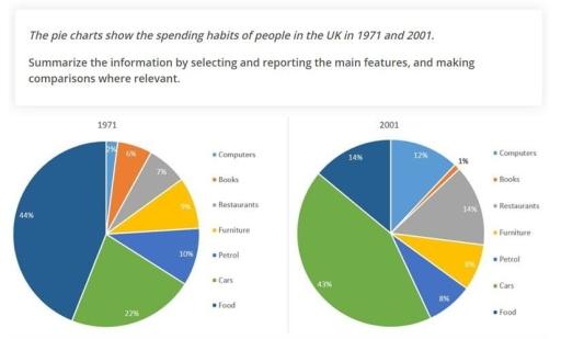 The pie charts shows the spending habits of people in the UK in 1971 and 2001. Summarize the information by slelcting and reporting the main features and make comparisons where relevant.