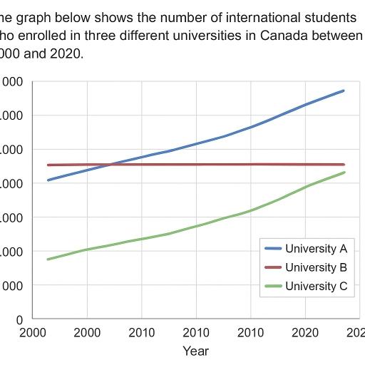 The line graph below shows the number of international students enrolled in three different majors (Engineering, Business, and Arts) at a UK university from 2000 to 2020.