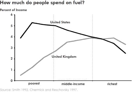 The graph below gives information about how much people in the United States and the United Kingdom spend on petrol. Summarise the information by selecting and reporting the main features, and make comparisons where relevant.