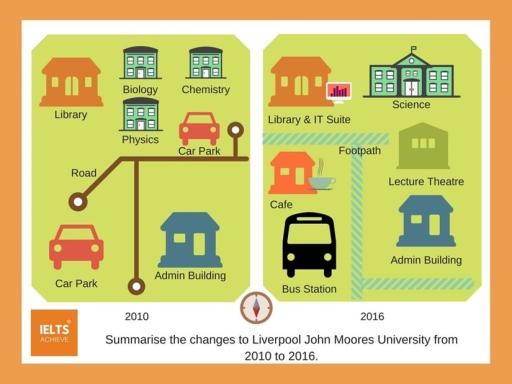 The maps below show the changes that have taken place at Liverpool John Moore's University from 2010 to present. Summarize the information by selecting and reporting the main features, and make comparisons where relevant.
