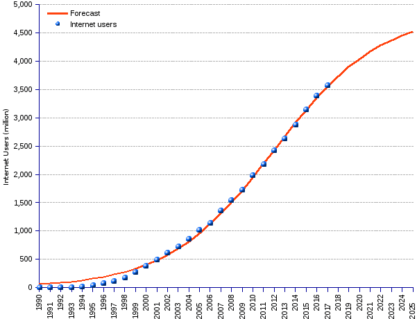 the graphs shows the international users of internet from 2010 to 2017.