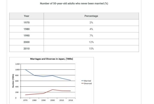 The table shows the proportion of fifty-year-old adults who were never married over five decades in Japan. The chart belowrepresetns the Japanese marriage and divorce rate from 1970 to 2016.