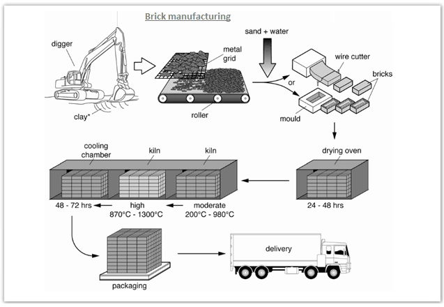 The diagram illustrates the process that is used to manufacture bricks for the building industry. Summarise the information by selecting and reporting the main features and make comparisons where relevant