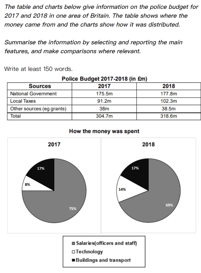 The table and charts below give information on the police budget for 2017 and 

2018 in one area of Britain. The table shows where the money came from and 

the charts show how it was distributed.

Summarise the information by selecting and reporting the main features, and 

make comparisons where relevant.