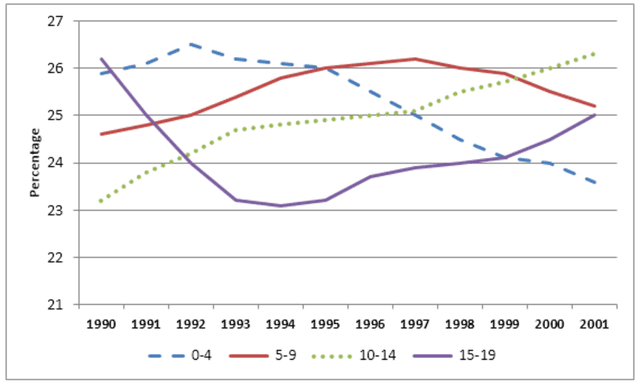 The graph shows children by age group as a percentage of the young population in the United Kingdom between 1990 and 2001. Summarise the information by selecting and reporting the main features, and make comparisons where relevant.