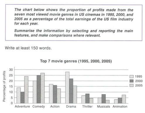 The chart below shows the proportion of profits made from the seven most viewed movies