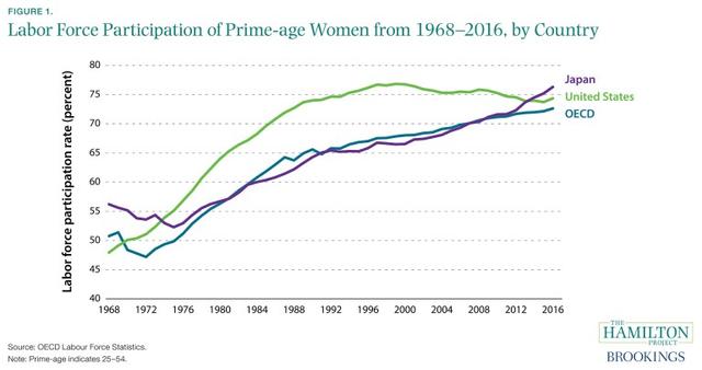 The charts below show election participation by age, gender, and income in Japan between 1990 and 2010.