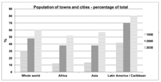 The chart below gives some information about the growth of the urban population in certain parts of the world (including the prediction of the future). Summarise the information by selecting and reporting the main features and make comparisons where relevant.