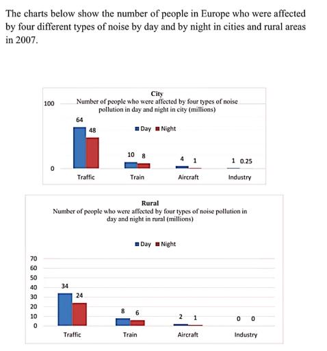 The charts illustrate the number of people affected by four types of noise pollution day and night in cities and rural areas in 2007. Summarize and make comparison where relevant.