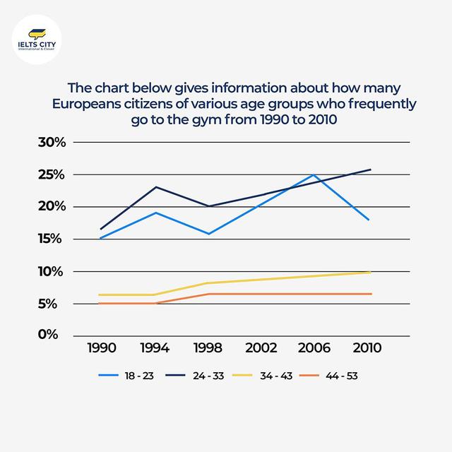 The chart below gives information about how many European citizens of various age groups frequently went to the gym from 1990 to 2010.