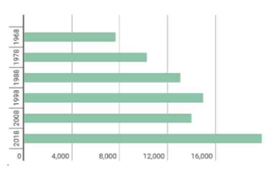 The bar graph above shows average earnings in the Republic of Ireland in 5 different years, with projections for the future. Earnings are in US dollars ($). Summarise the information by selecting and reporting the main features, and make comparisons where relevant.