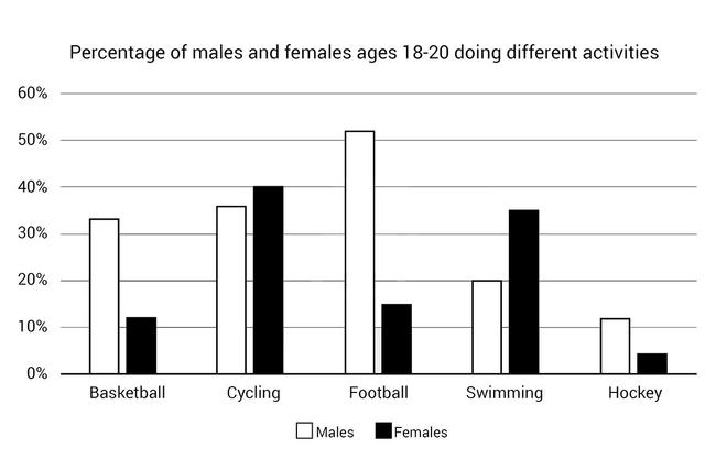 the bar chart shows the percentage of males and females aged 18-20 in a city who participated in a various activities in ine month in 2015.