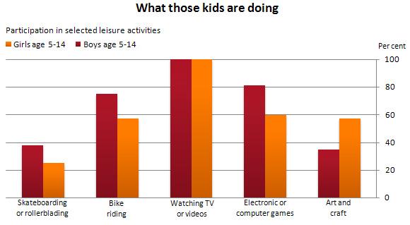 The graph below gives information about the preferred leisure activities of Australian children. Write a report for a university lecturer describing the information shown.