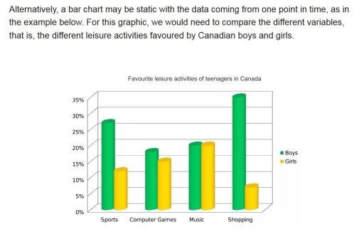 A bar graph may be static with data coming from one point in time for this graph compare the difference between leisure activities favourable by boys and girls in Canada