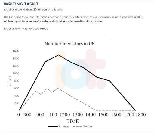 The line graph shows the information average number of visitors entering a museum in summer and winter in 2003. Write a report for a university lecturer describing the information shown below.