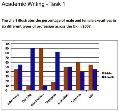 The chart illustrates the percentage of male and female executives in six different types of profession across the UK in 2007