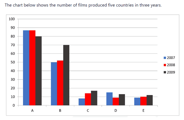 Topic 3: The chart below shows the number of films produced five countries in three years.