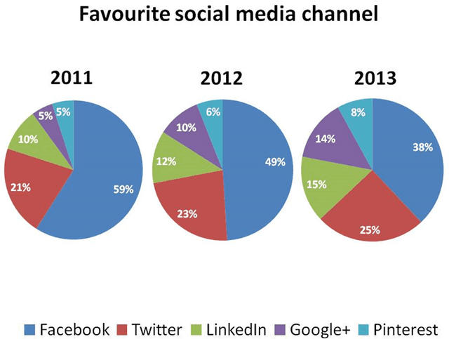 The pie charts below show favourite social media channels from 2011 to 2013. Summarize the information by selecting and reporting the main features, and make comparisons where relevant