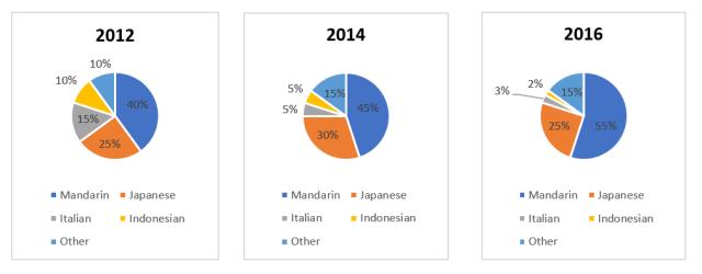 The chart below show the percentage of second language classes taken by Australian secondary school students in two different cities in 2017