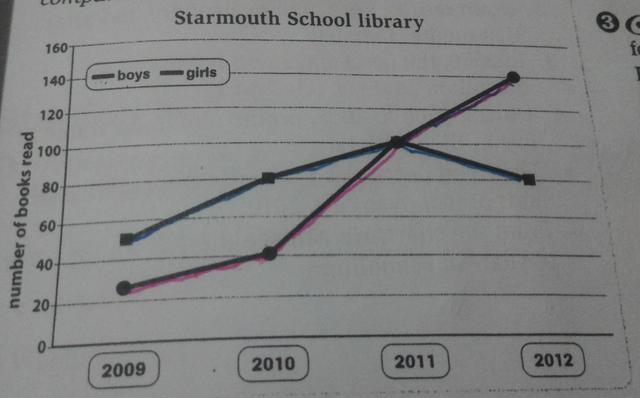 The graph below shows the number of library books read by boys and girls at Starmouth School from 2006 to the present. Summarise the information by selecting and reporting the main features, make comparasions where relevant.