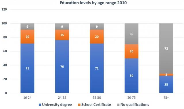 The chart below gives information about levels of education by age range in the UK in 2010.