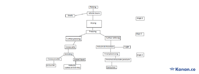 The diagram below shows the stages in processing cocoa beans.