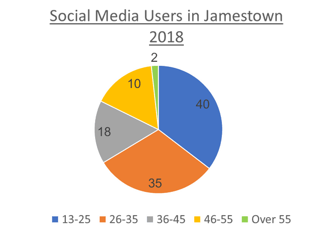 The chart below gives the percentage of social media users by age in Jamestown in 2018. Summarise the information by selecting and reporting the main features.